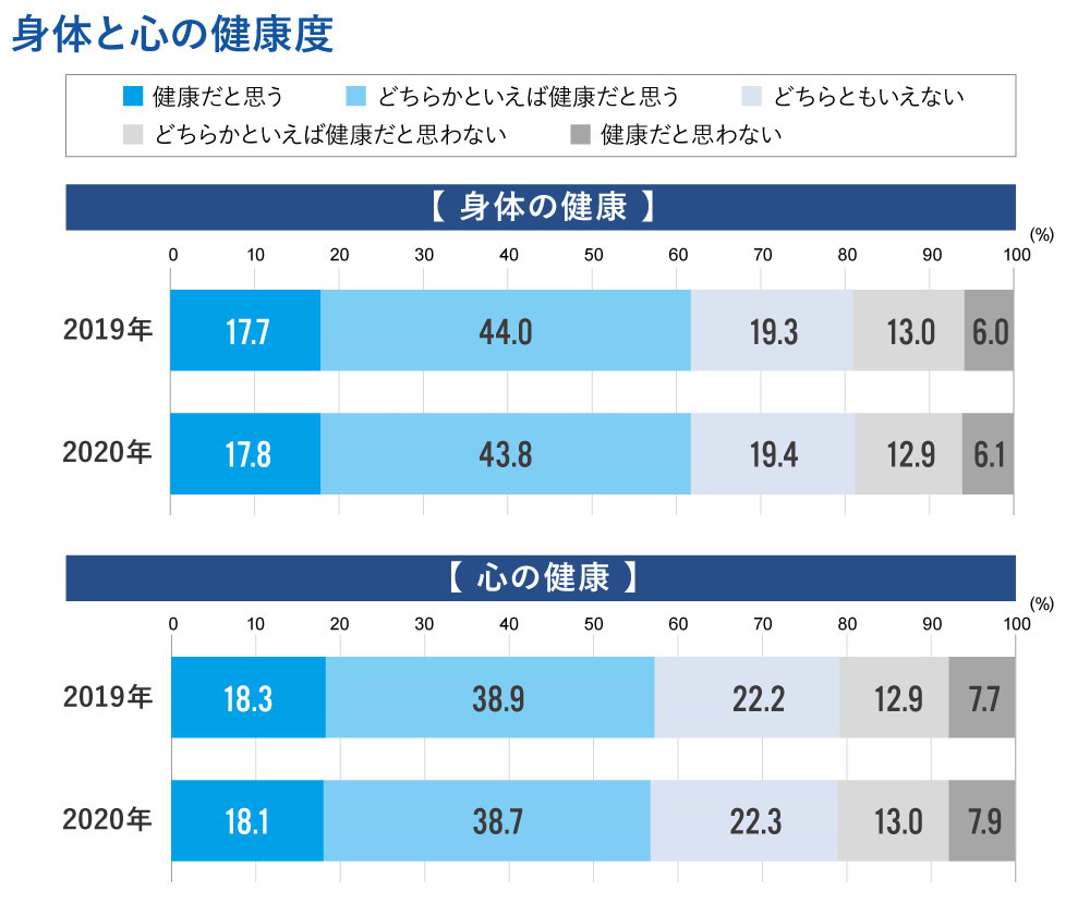 心身の健康