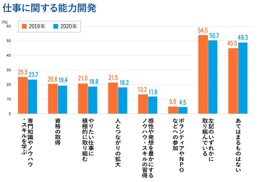 仕事に関する能力開発