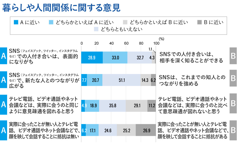 暮らしや人間関係に関する意見