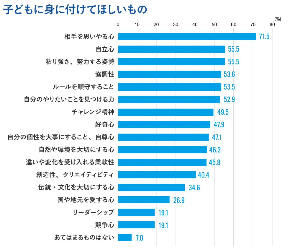 子どもに身に付けてほしいもの