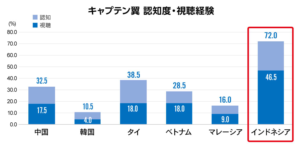 グローバルコンテンツ調査連載第2回図表3