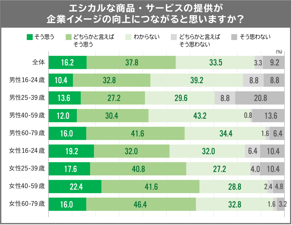 エシカル消費調査2020