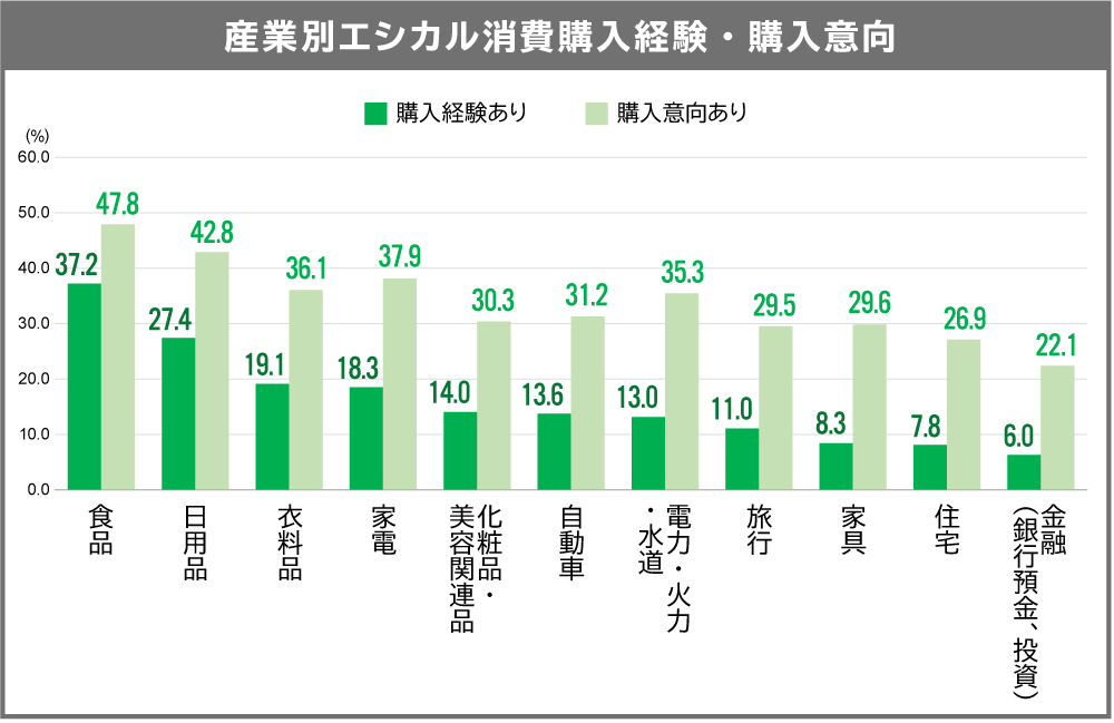 エシカル消費調査2020