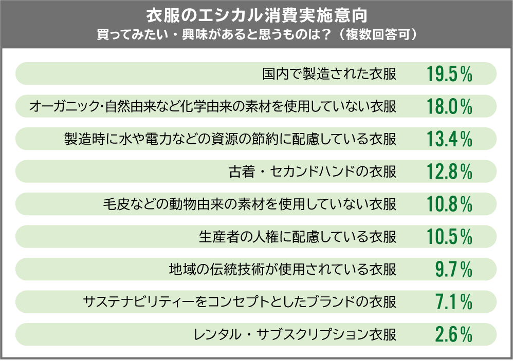 エシカル消費調査2020