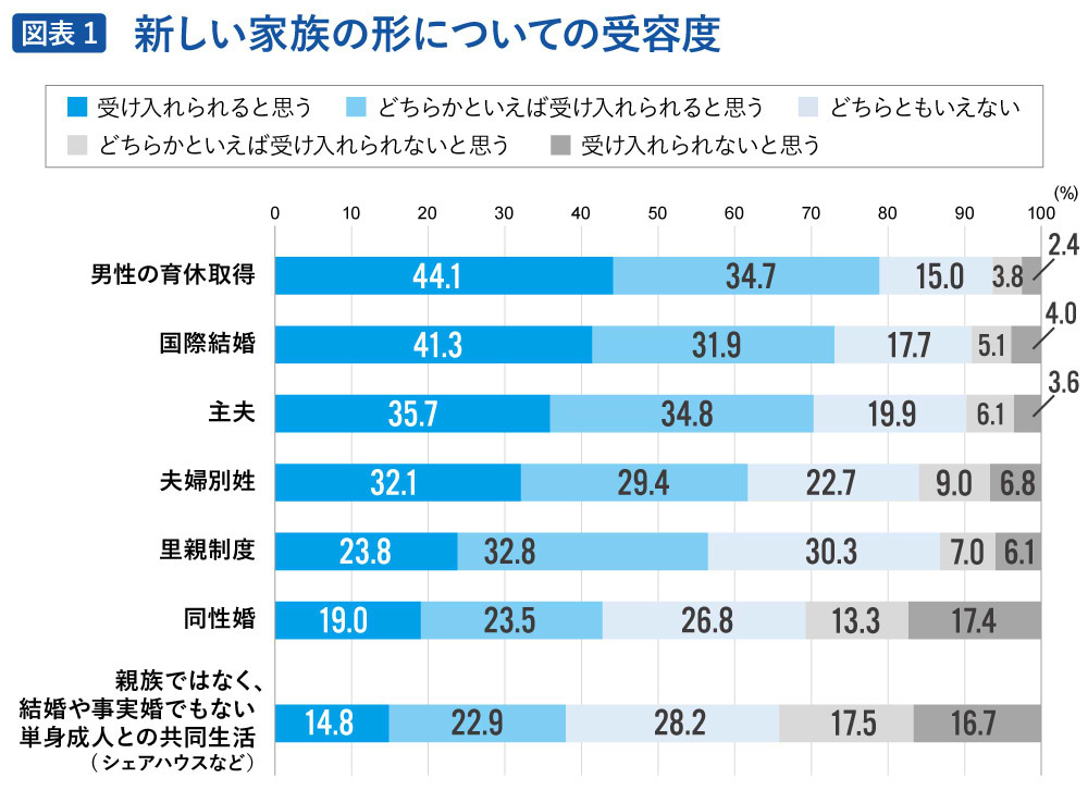 新しい家族の形の受容度