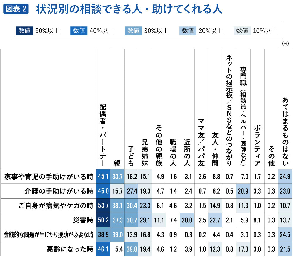 状況別の相談できる人・助けてくれる人