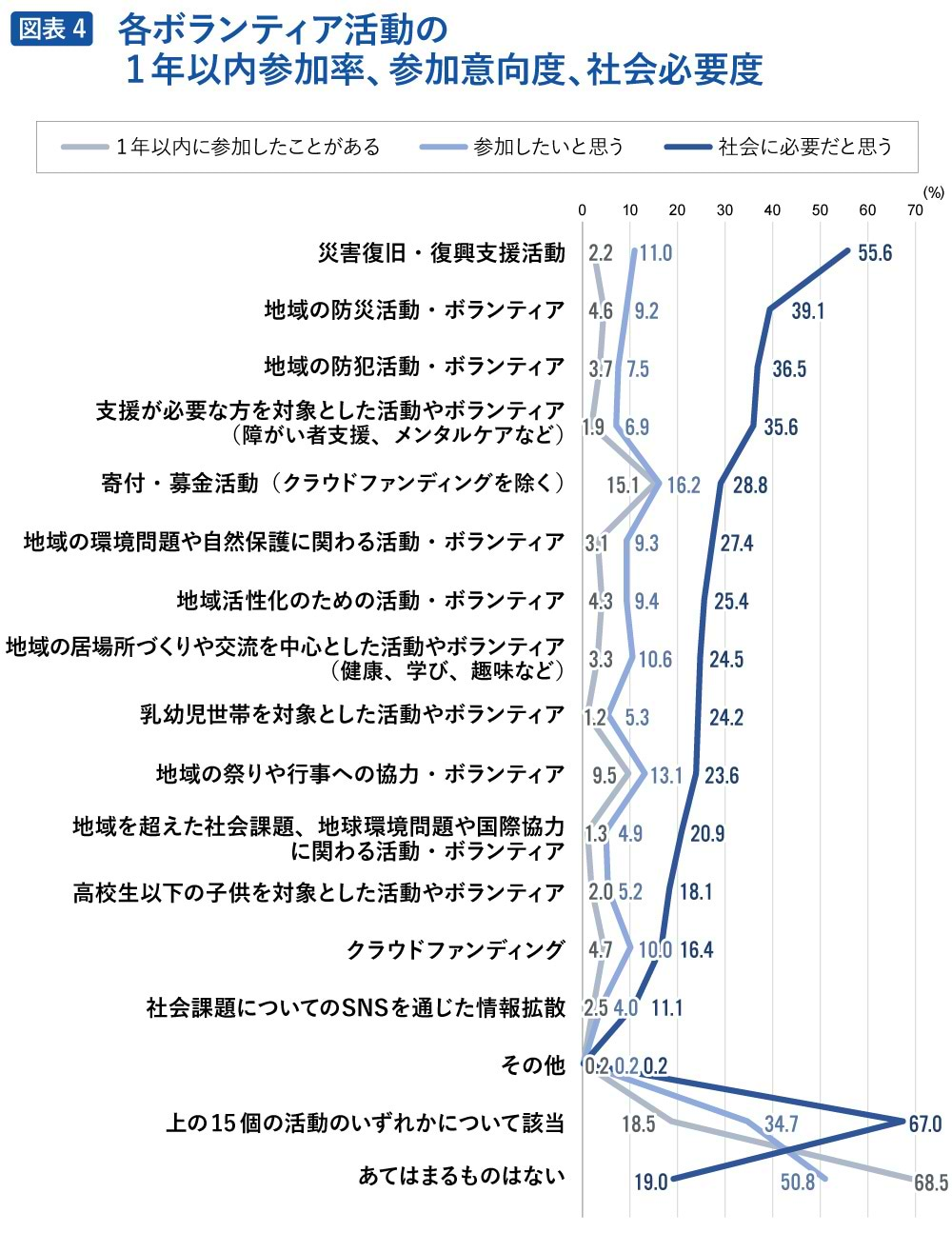 ボランティア活動への参加率