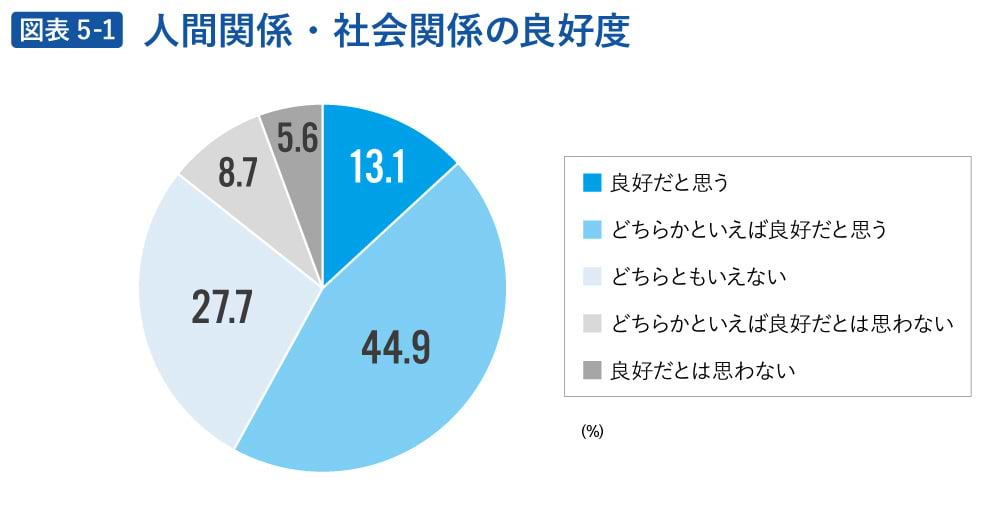 人間関係・社会関係の良好度