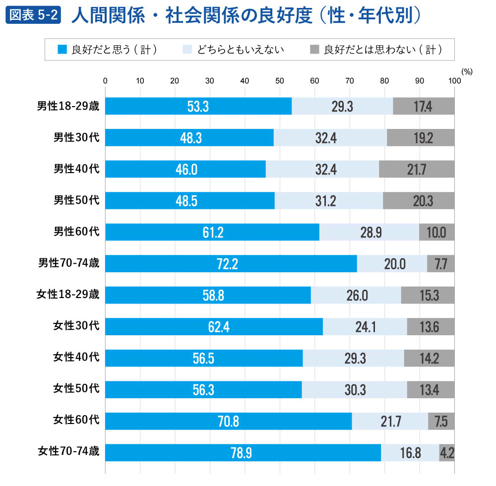 人間関係・社会関係の良好度（性・年代別）