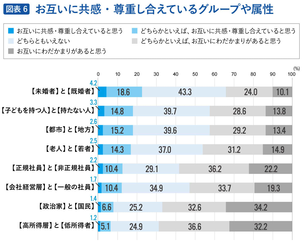 お互いに共感・尊重し合えているグループや属性