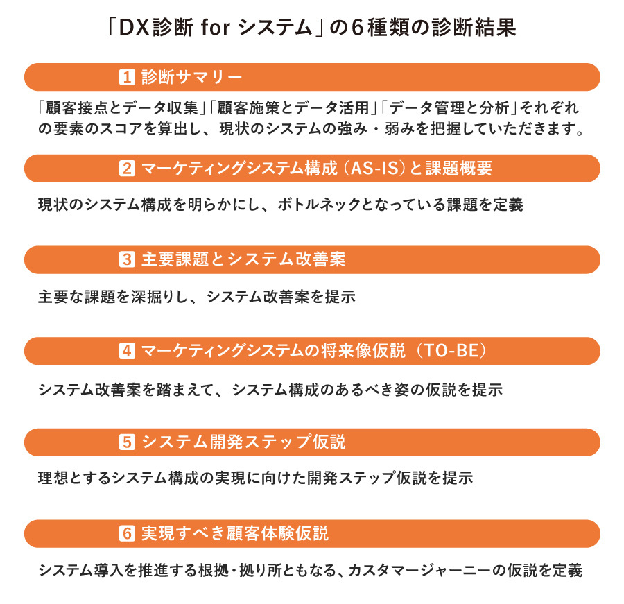 DX診断 for システム図表4