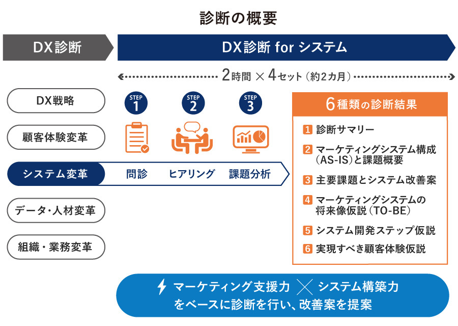 DX診断 for システム図表2