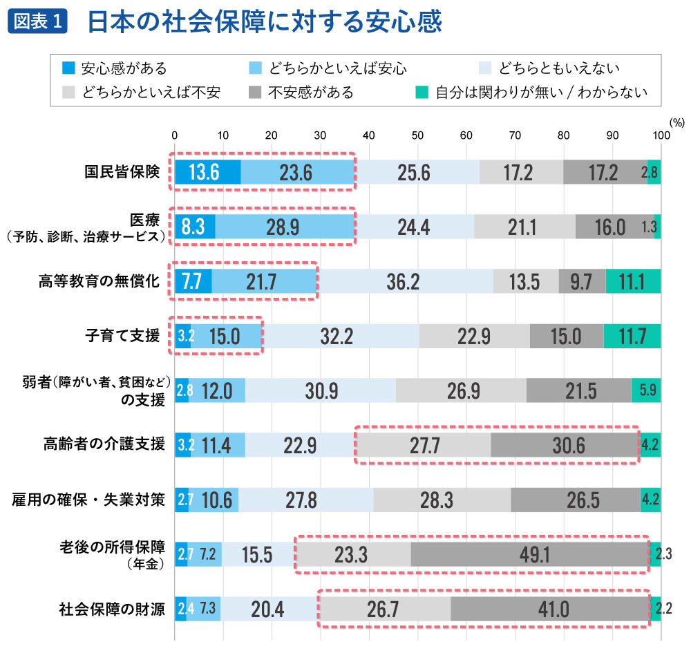 日本の社会保障に対する安心感