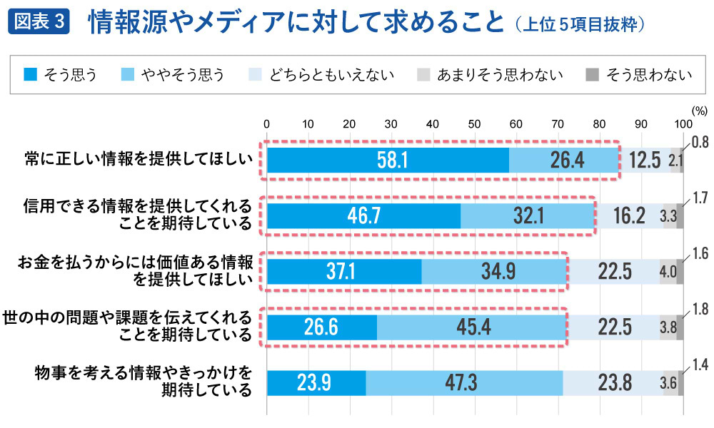 情報源やメディアに対して求めること