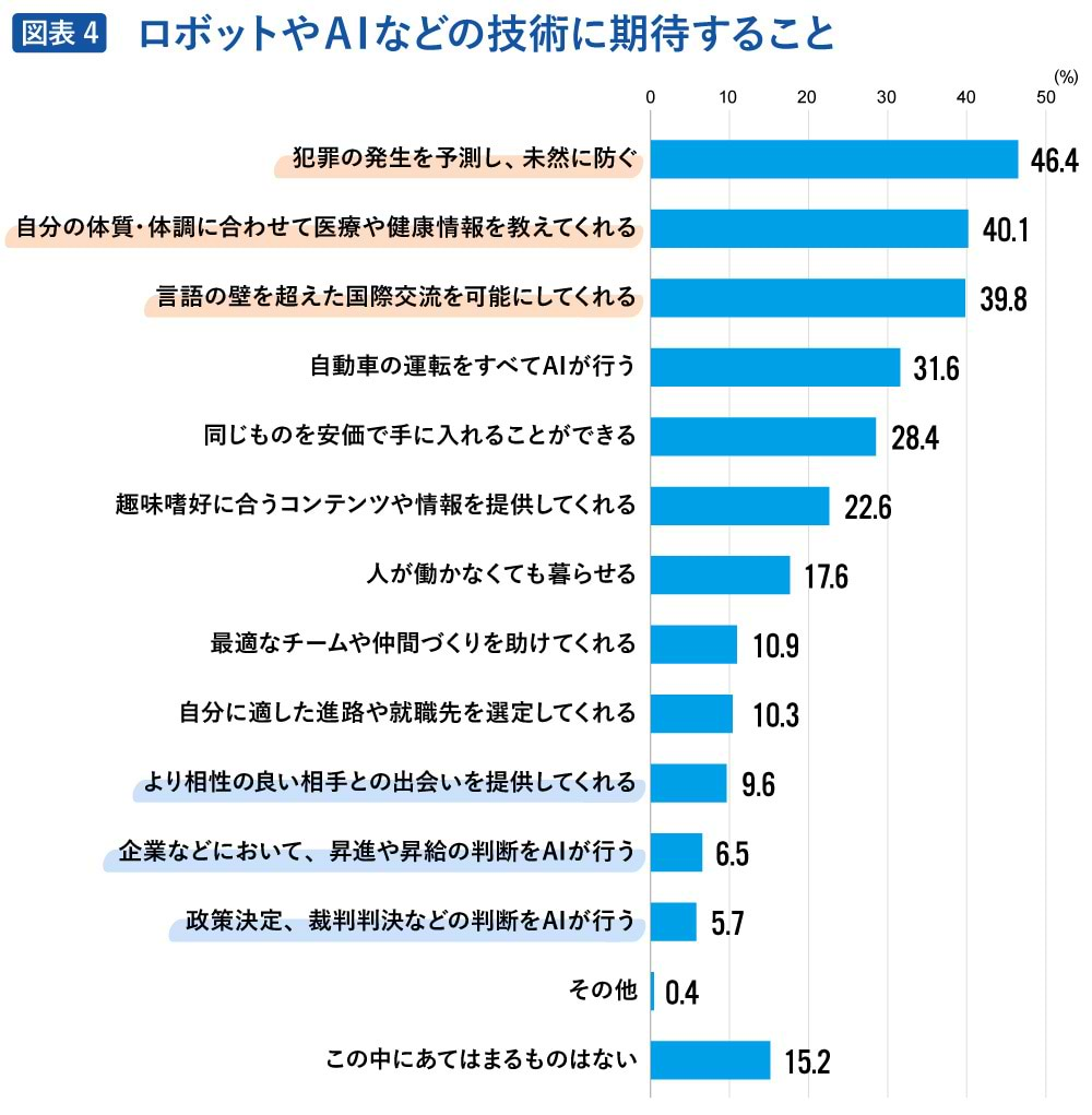 ロボットやAIなどの技術に期待すること