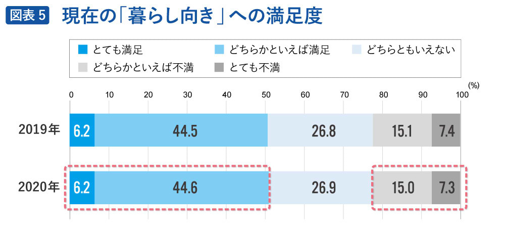 現在の「暮らし向き」への満足度