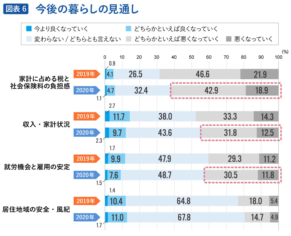 今後の暮らしへの見通し