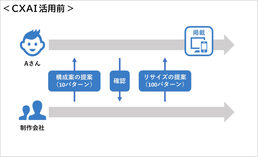 CXAI活用前