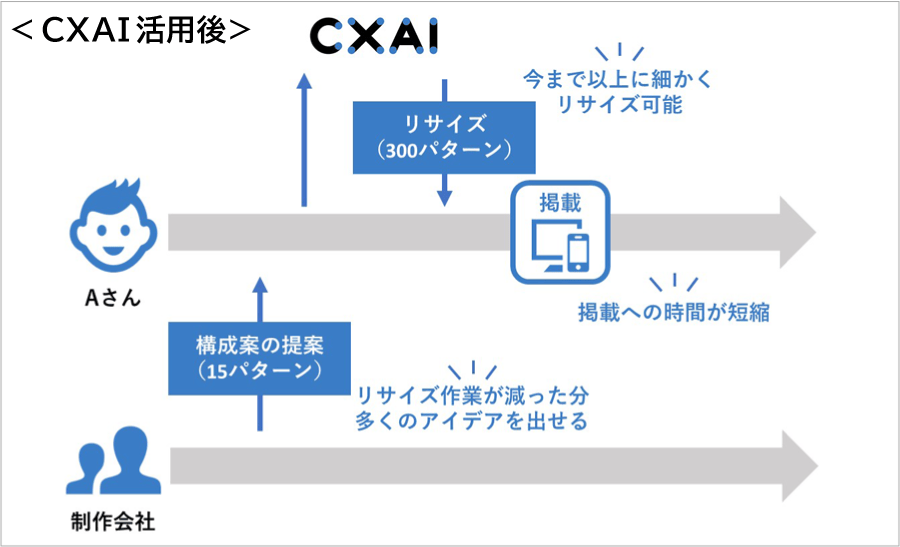 CXAI活用語後