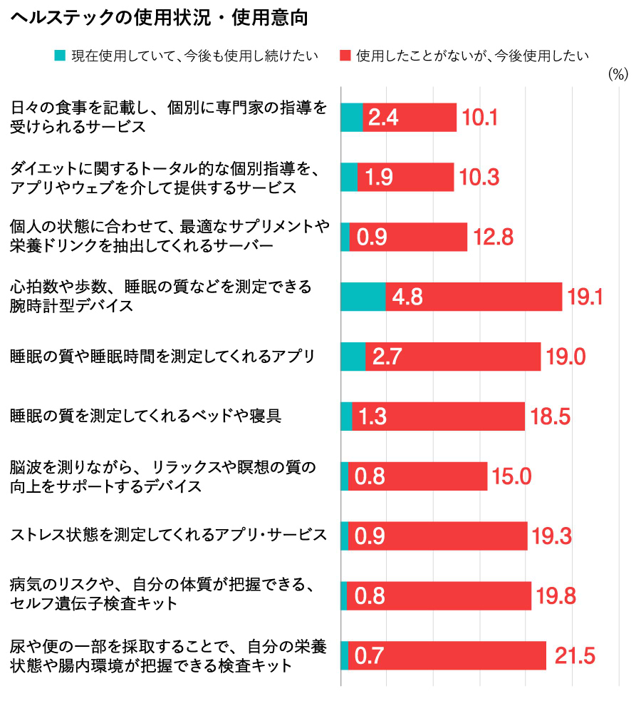 ヘルステックの使用状況・使用意向