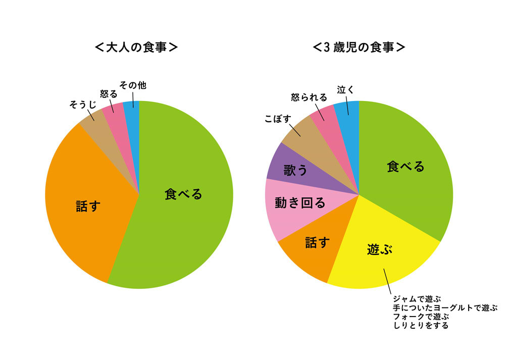 3歳児の食事