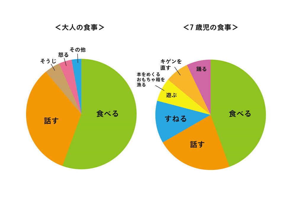 7歳児の食事