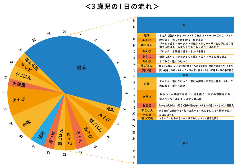 3歳児の1日の流れ