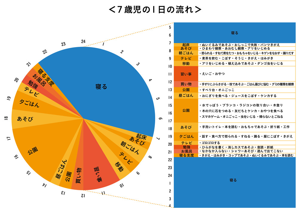 7歳児の1日の流れ