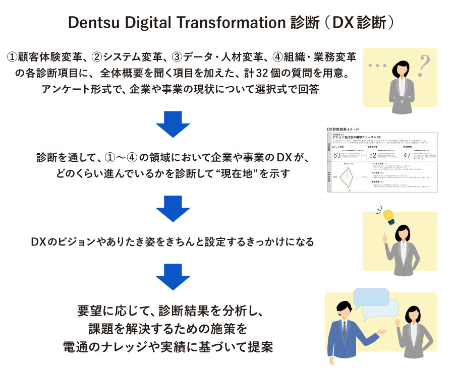 Dentsu Digital Transformation診断