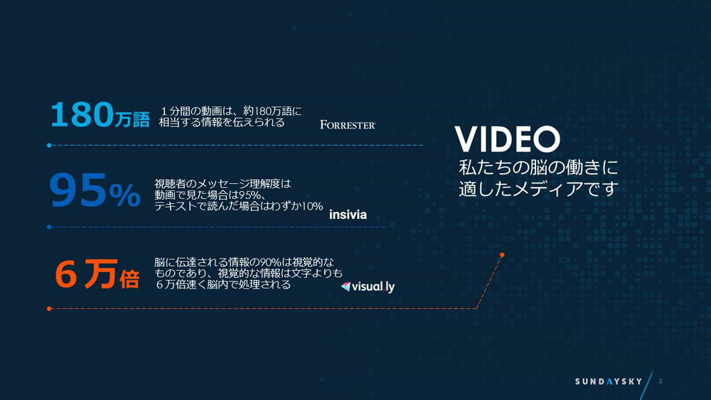 「動画は、私たちの脳に直接働きかける力を持っている」と島村氏。従来の「文字」に頼ったコミュニケーションと比べて、動画によるアプローチがどのくらい大きくCXを改善するのかを解説した。