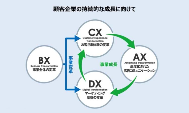 顧客企業の持続的な成長に向けて