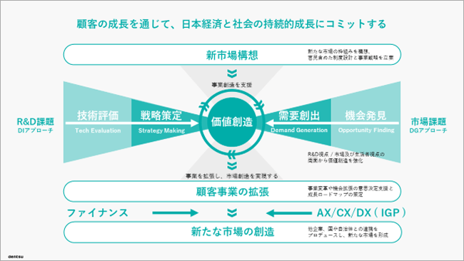 顧客の成長を通じて、日本経済と社会の持続的成長にコミットする