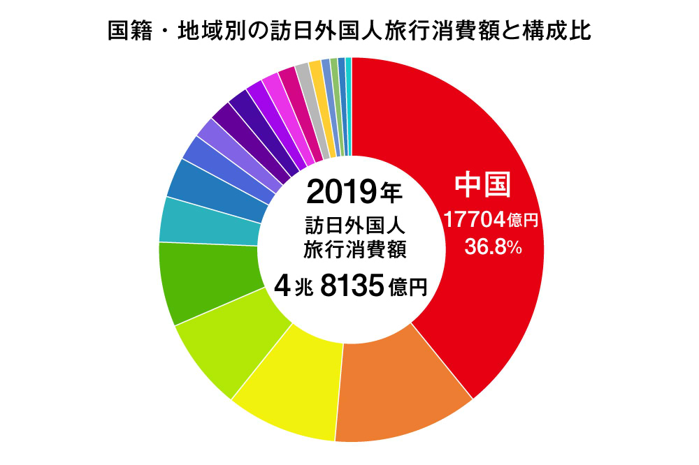 出典：国土交通省官公庁　訪日外国人の消費動向　2019年年次報告書より、中国人観光客分のみを抜粋して作図