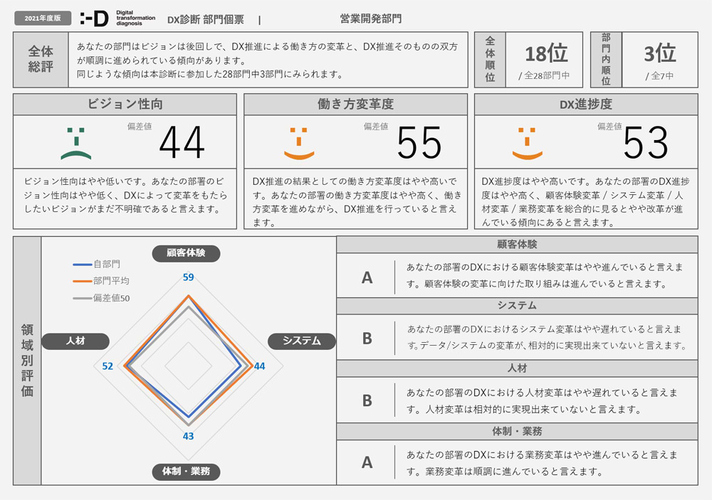 DX診断for インターナル