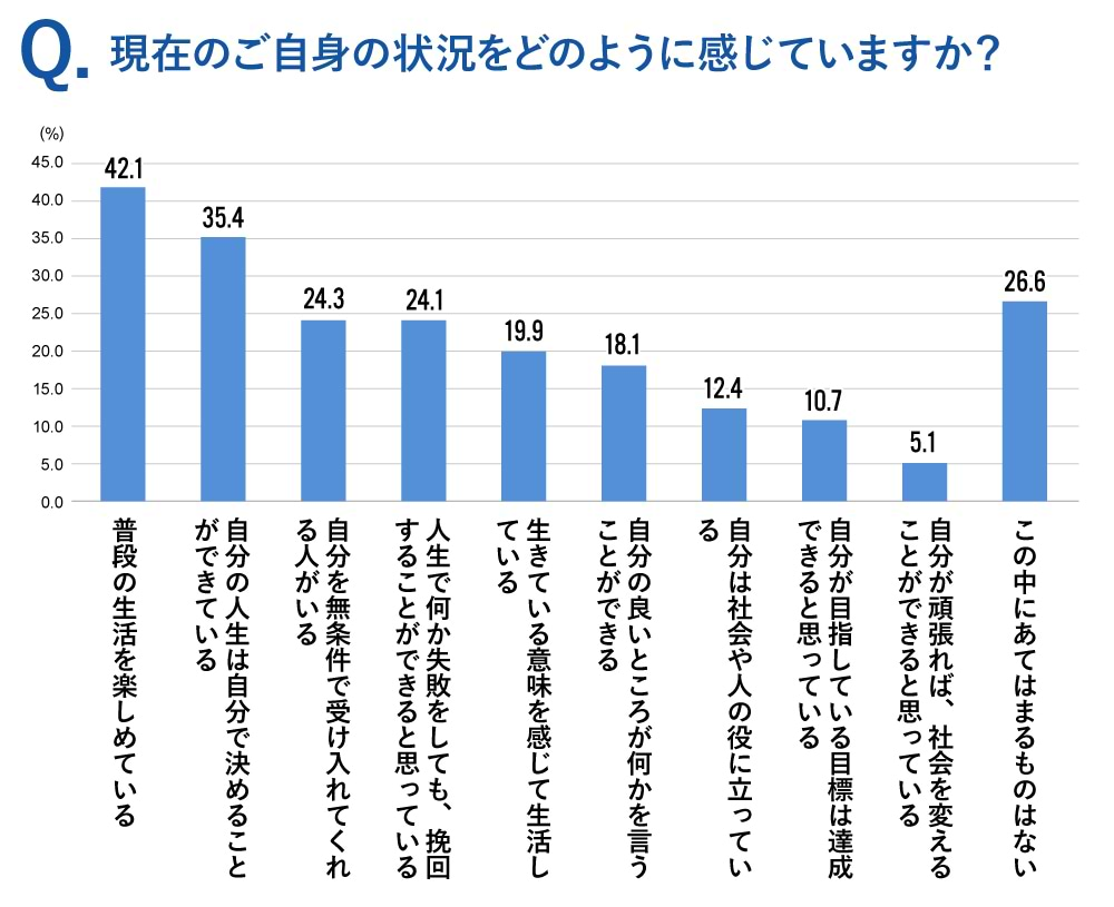 現在の状況をどう感じているか？