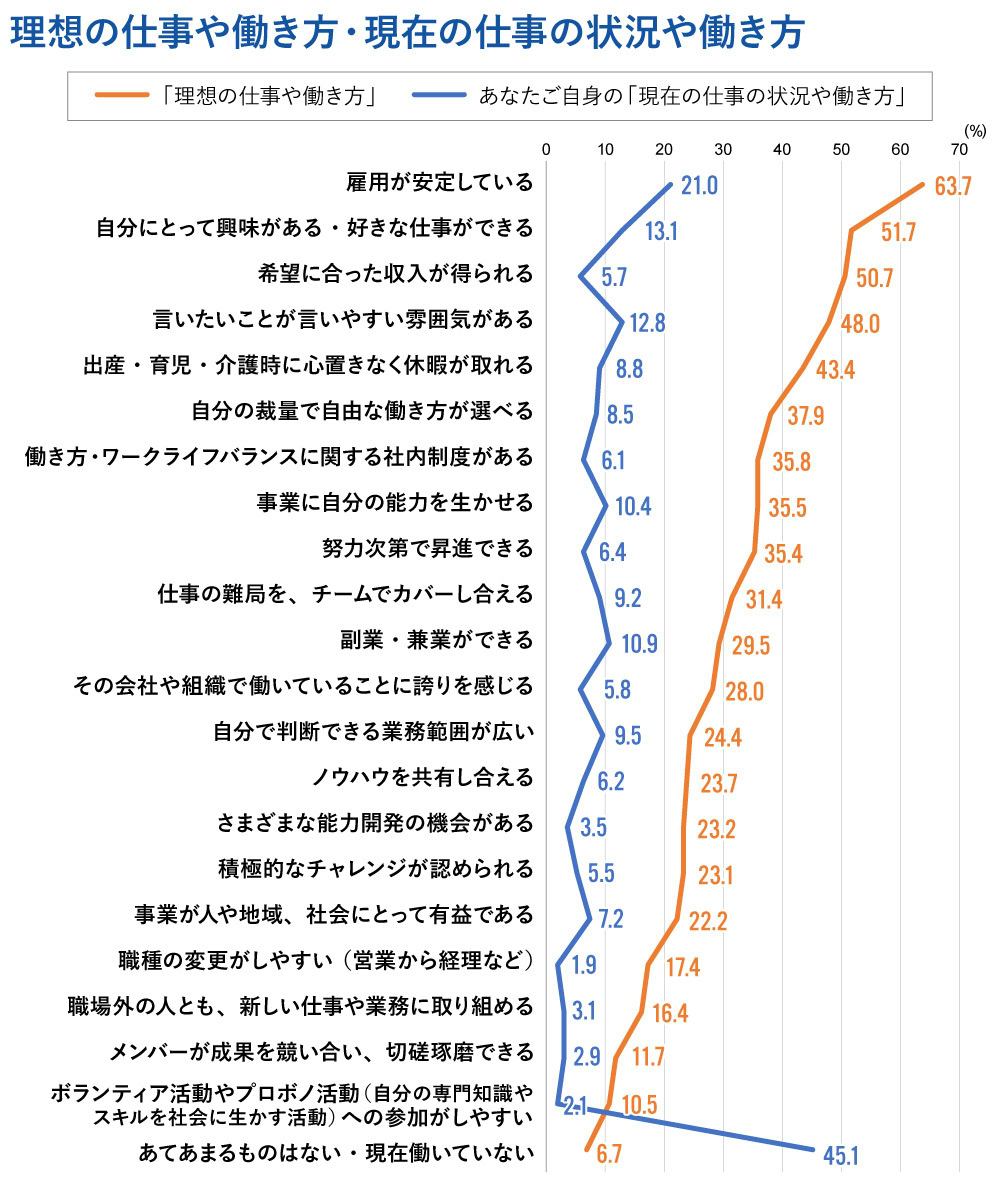 理想の仕事や働き方・現在の仕事の状況や働き方