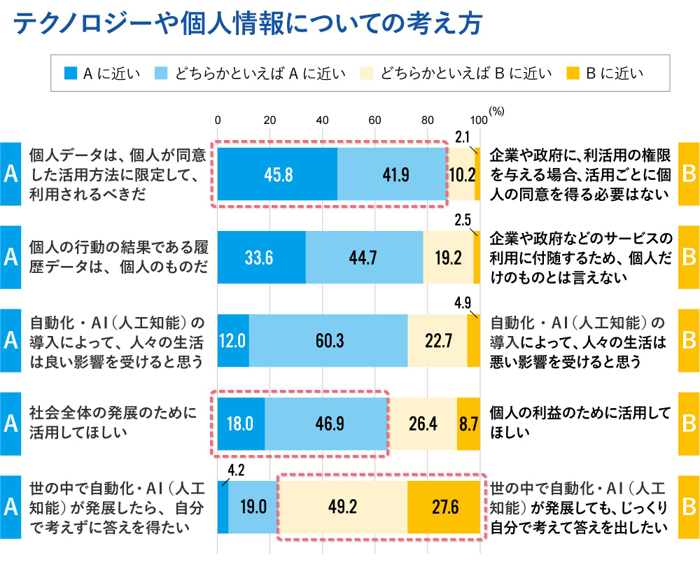 テクノロジーや個人情報についての考え方