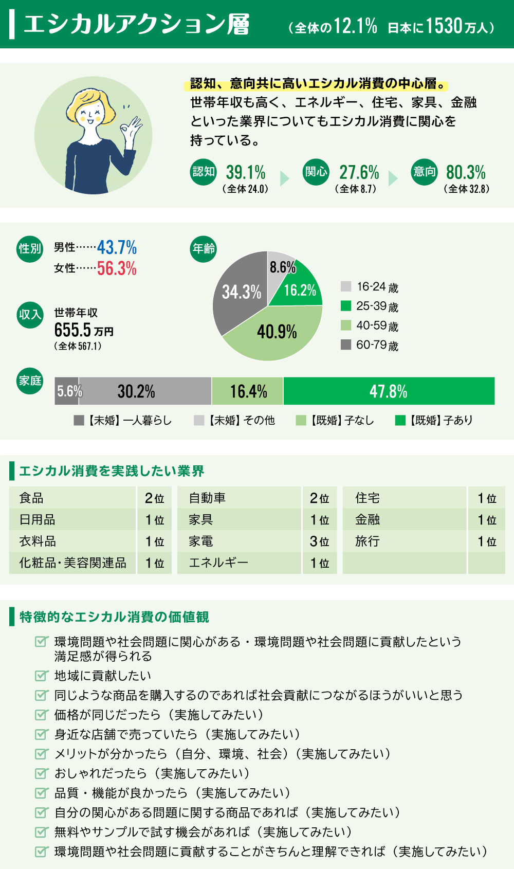 エシカル消費調査