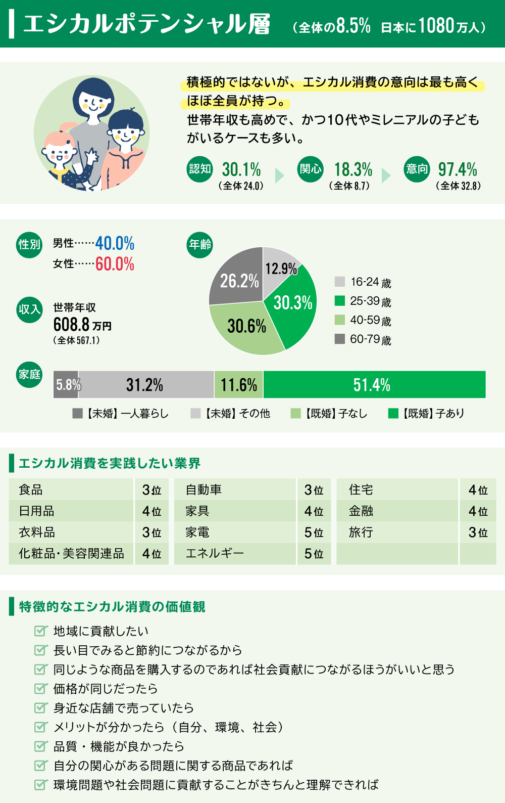 エシカル消費調査