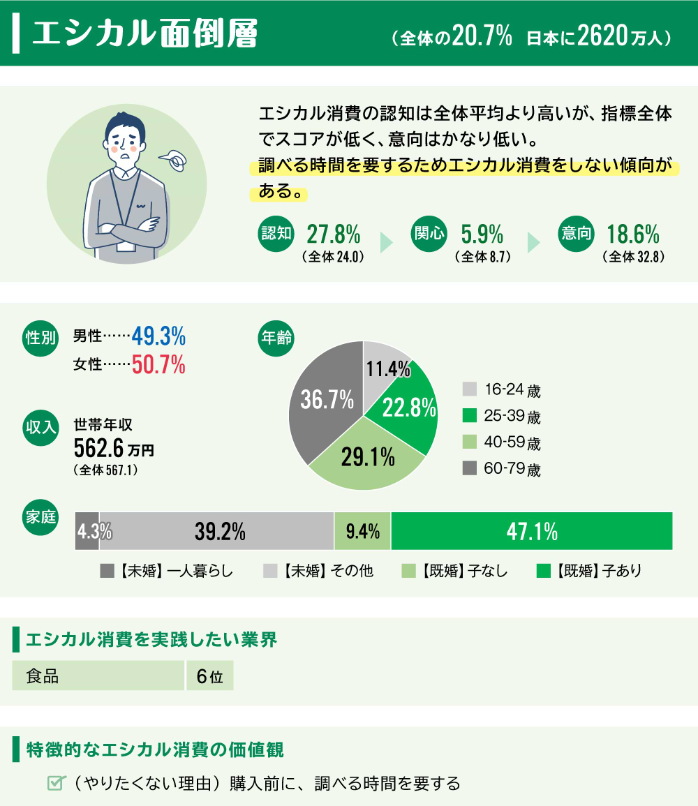 エシカル消費調査