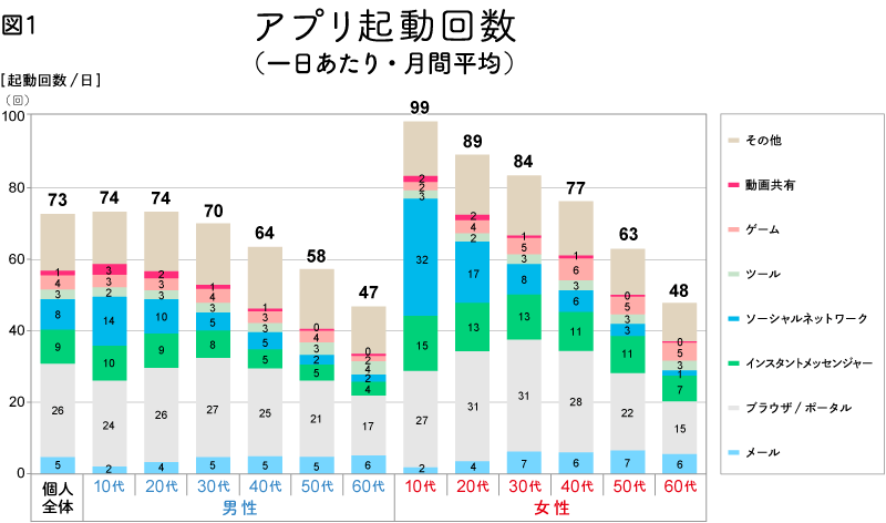 一日あたりのアプリ起動回数