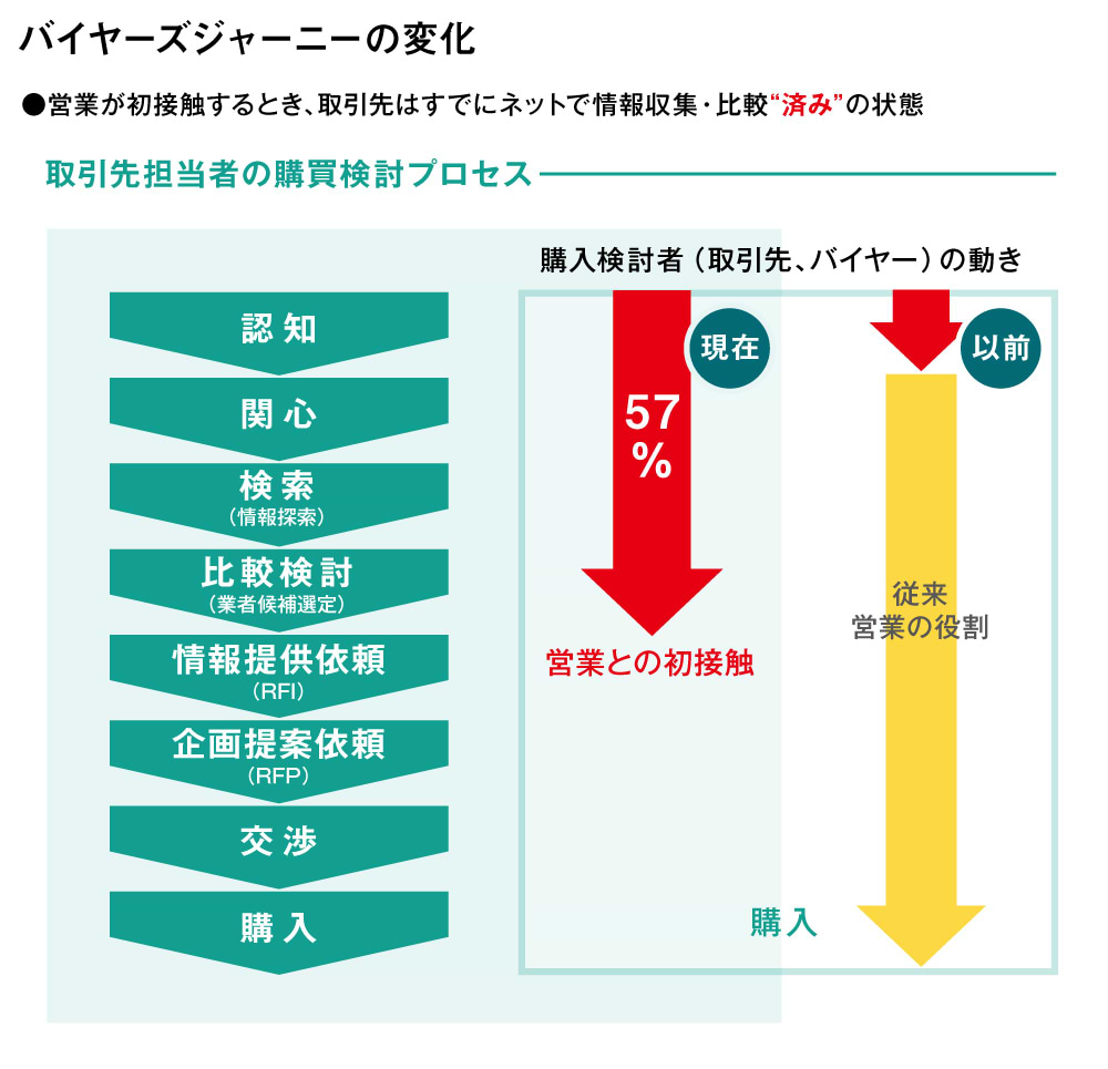 取引先担当者の購買検討プロセス