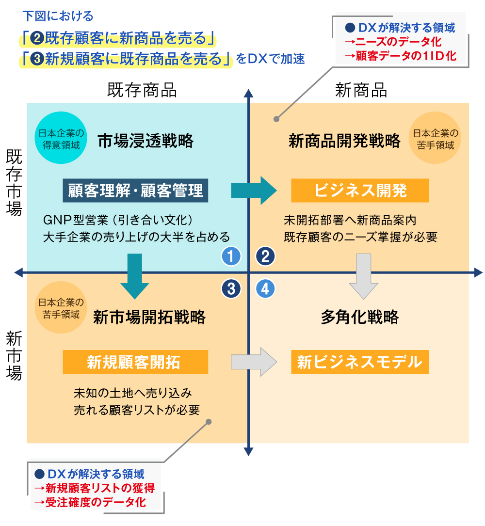 アンゾフのマトリクス