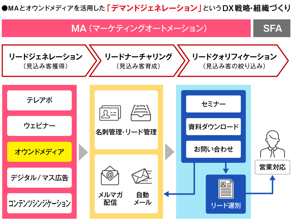 デジタルセンサーを活用した新たなデジタルセールスの形（＝デマンドジェネレーション）