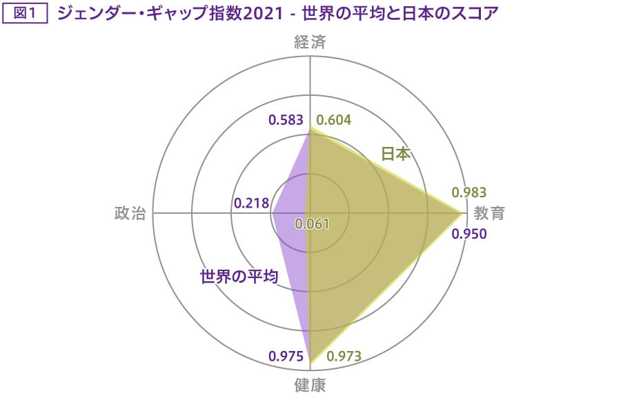 ジェンダー・ギャップ指数　世界の平均と日本のスコア