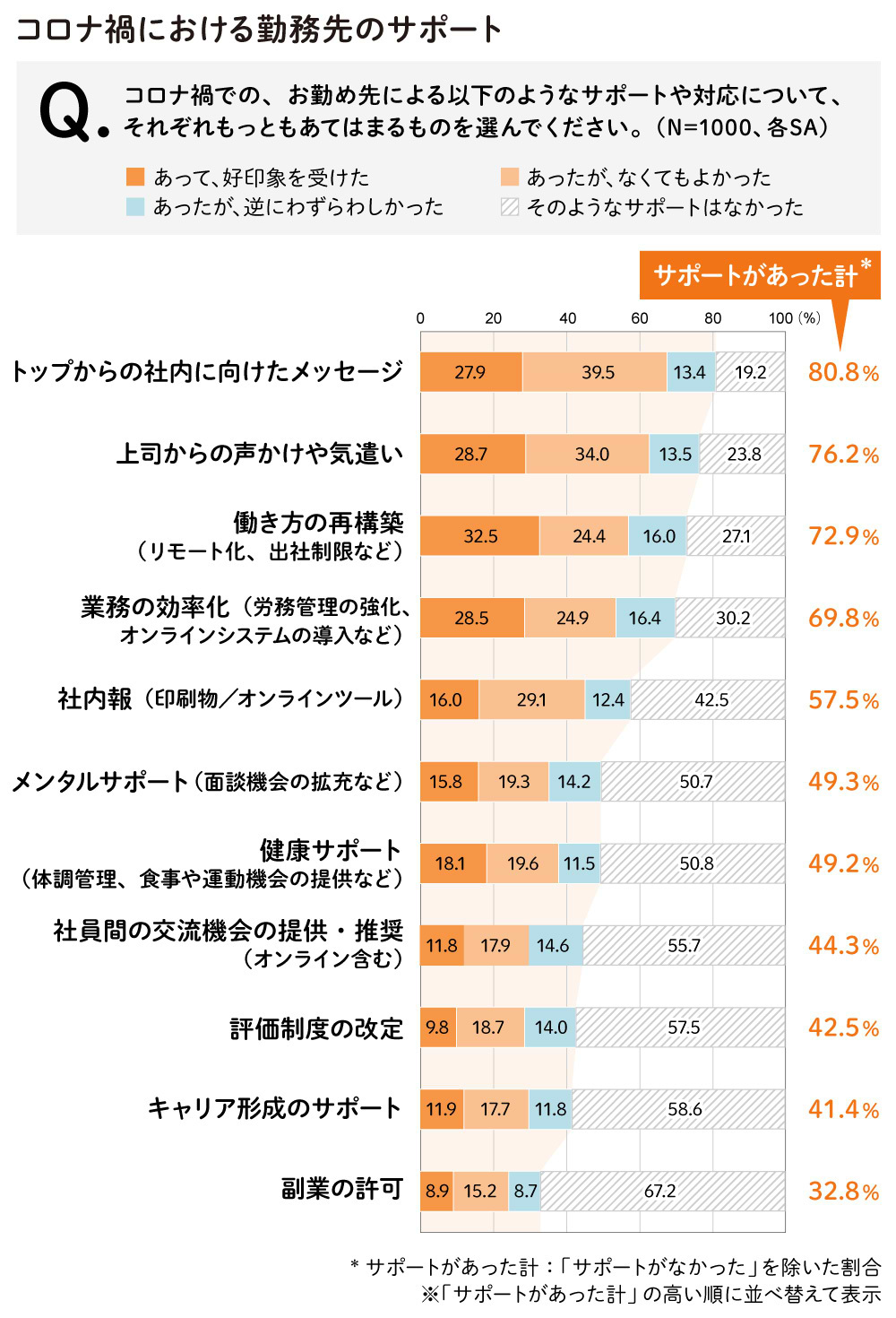 コロナ禍における勤務先のサポート