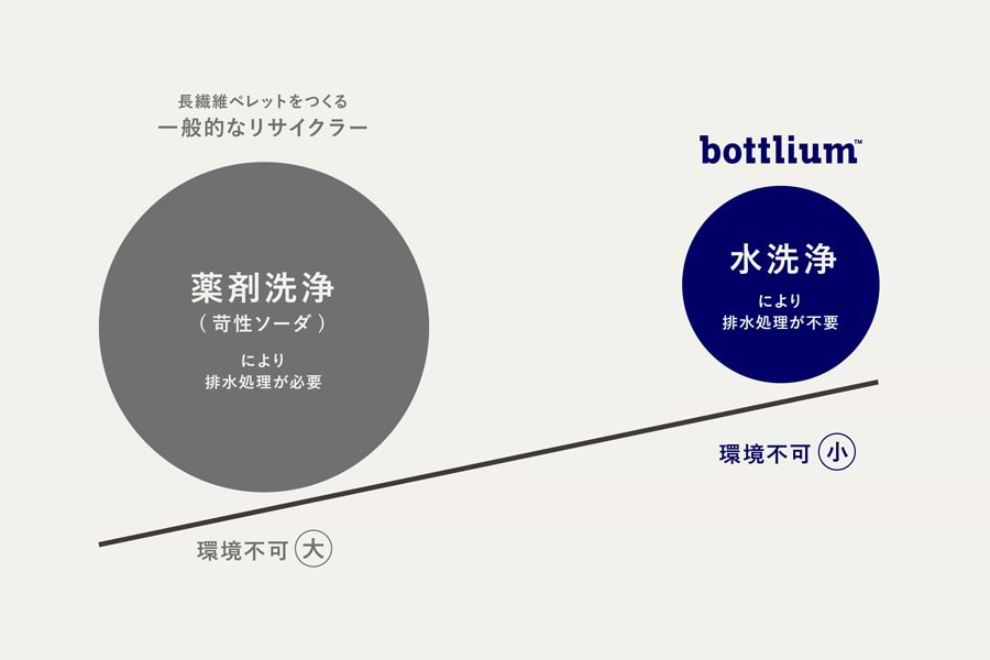 bottlium