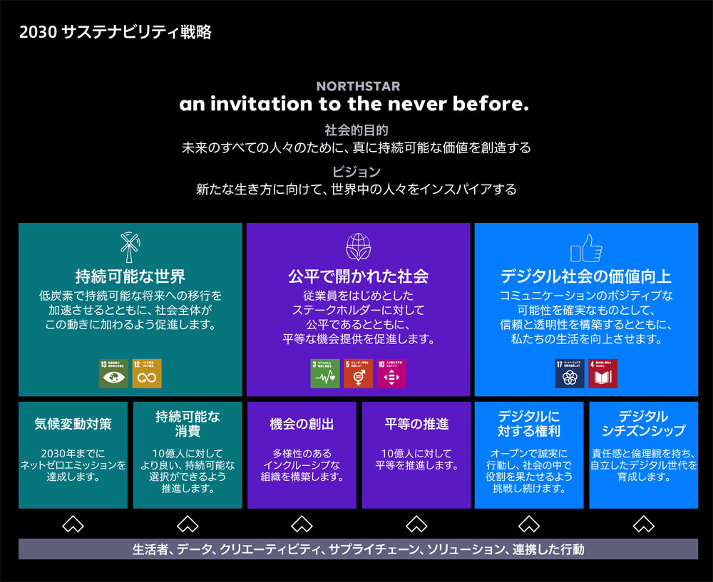 「2030 サステナビリティ戦略」