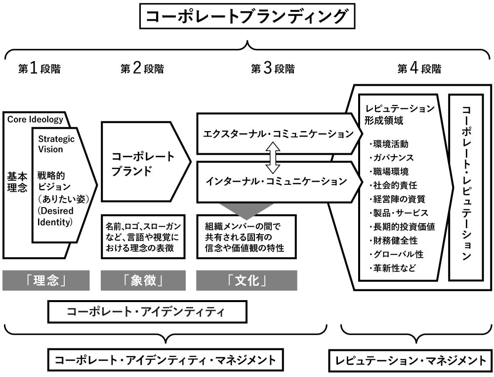 コーポレートブランディングの４段階プロセス