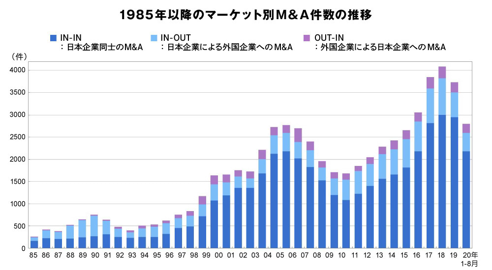 “失われた30年”の間も成長を続けてきた日本のM&A市場。